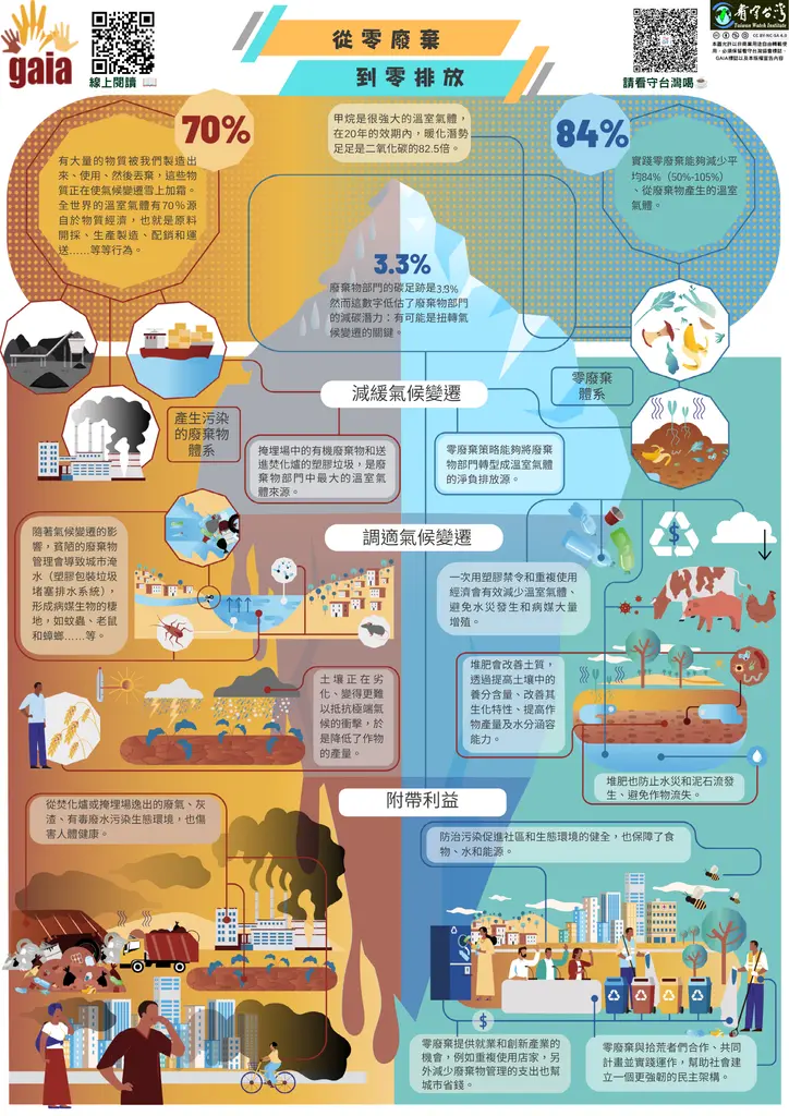 【懶人圖 —— 從零廢棄到零排放】