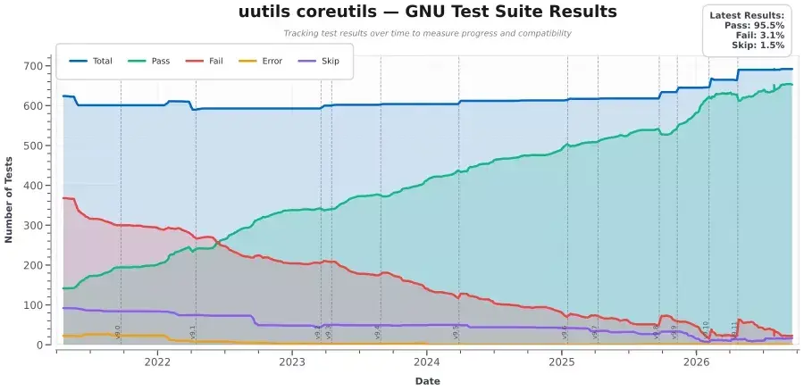 Rust Coreutils 0.12 Released With Fixes Sought By Ubuntu