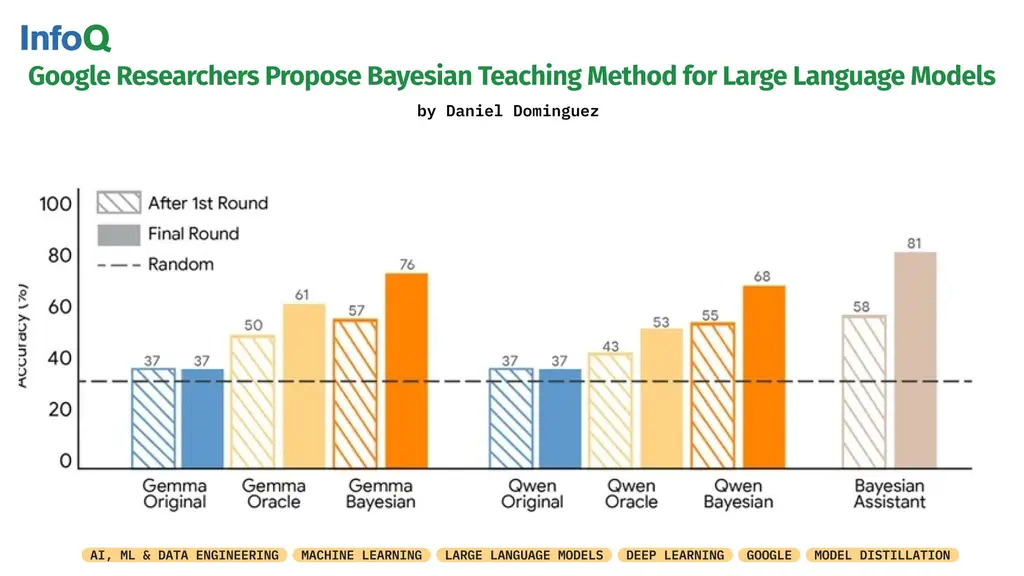 Google Research proposed a training method that teaches #LLMs to approximate…