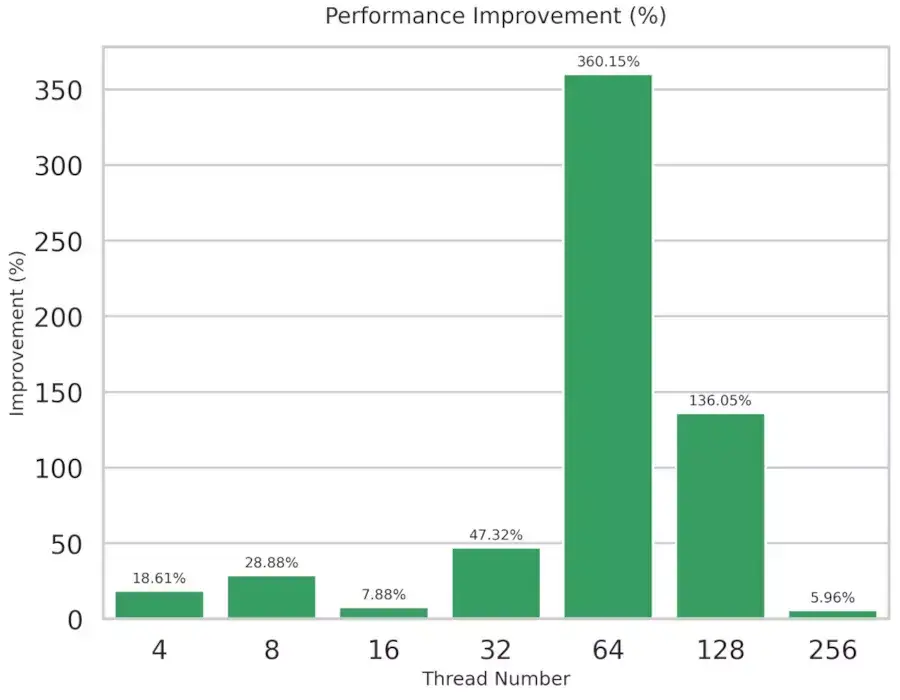 Linux Cache Aware Scheduling Extended For Even Better Performance: Up To 360%…