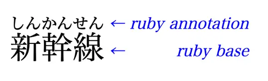 The Internationalization Working Group has published HTML Ruby Markup…