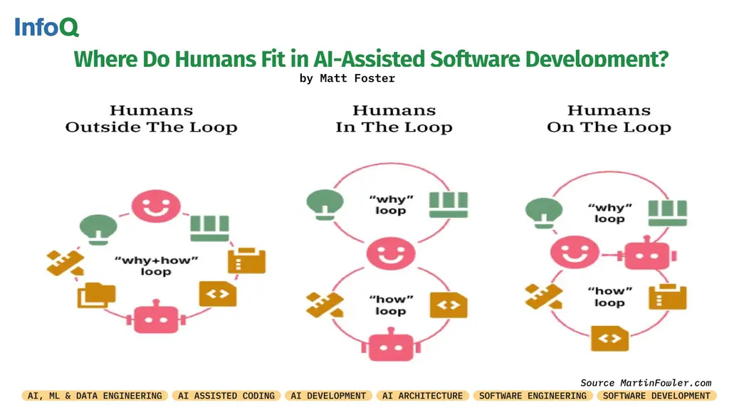 Where do humans fit in AI-assisted software development?