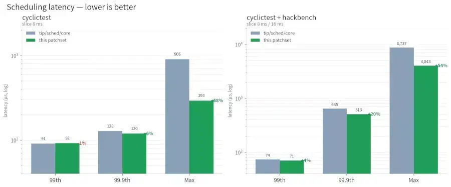 Linux Patches Show Promising Results For Lower Latency Of Short Slice Tasks