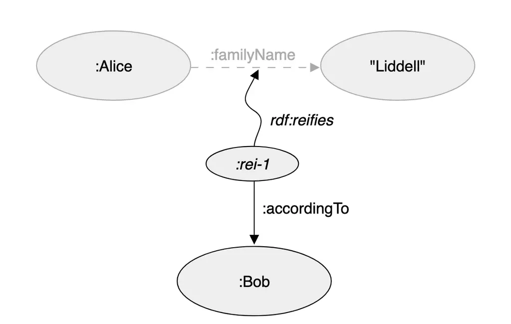 The RDF & SPARQL Working Group invites implementations of two Candidate…