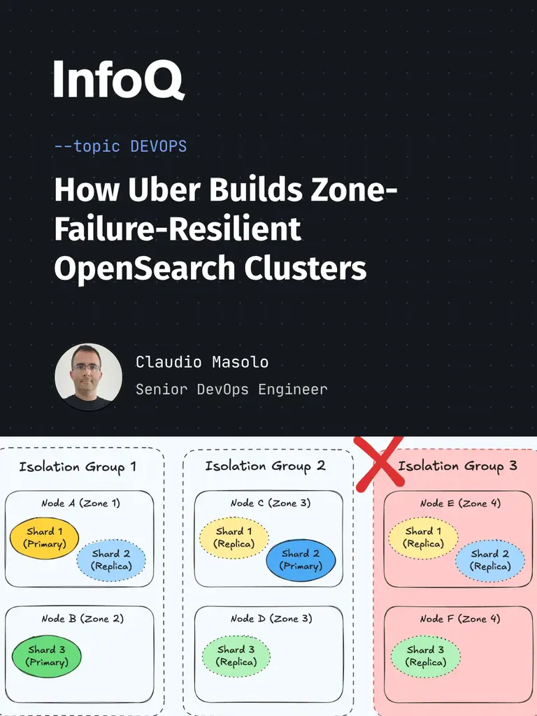 Uber shared how it keeps OpenSearch running through zone outages using built-in…