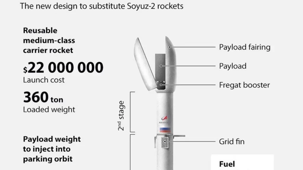 Will Russia's answer to the Falcon 9 rocket ever take flight?
