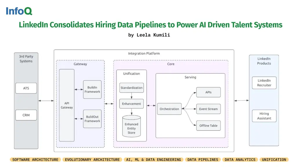 #LinkedIn has launched a unified integrations platform to standardize &…