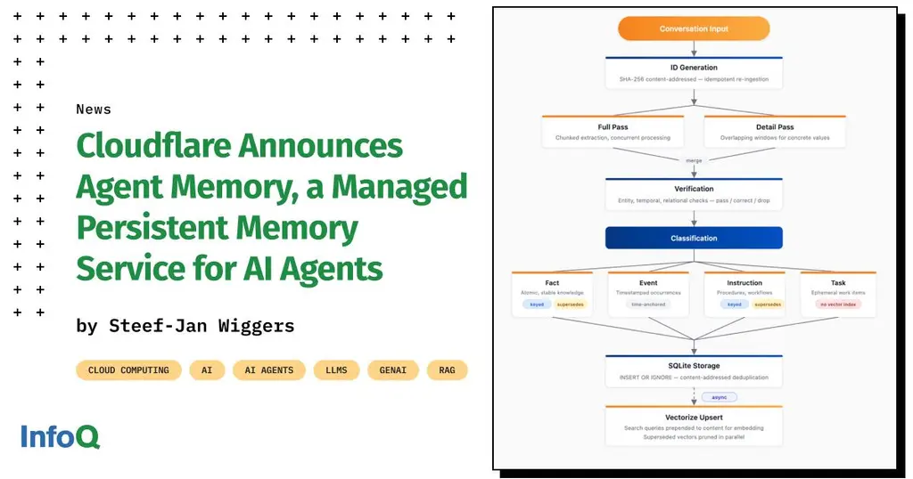 Cloudflare announced Agent Memory (private beta) - a managed service that gives…
