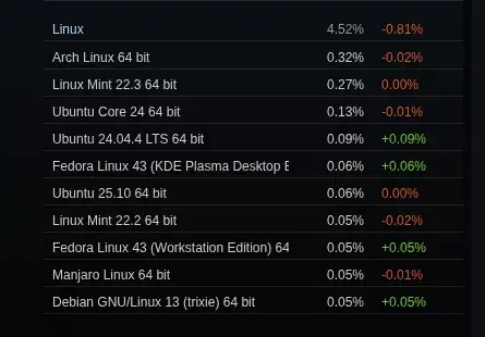 Steam On Linux In April Pulled Back From Its Record High Marketshare