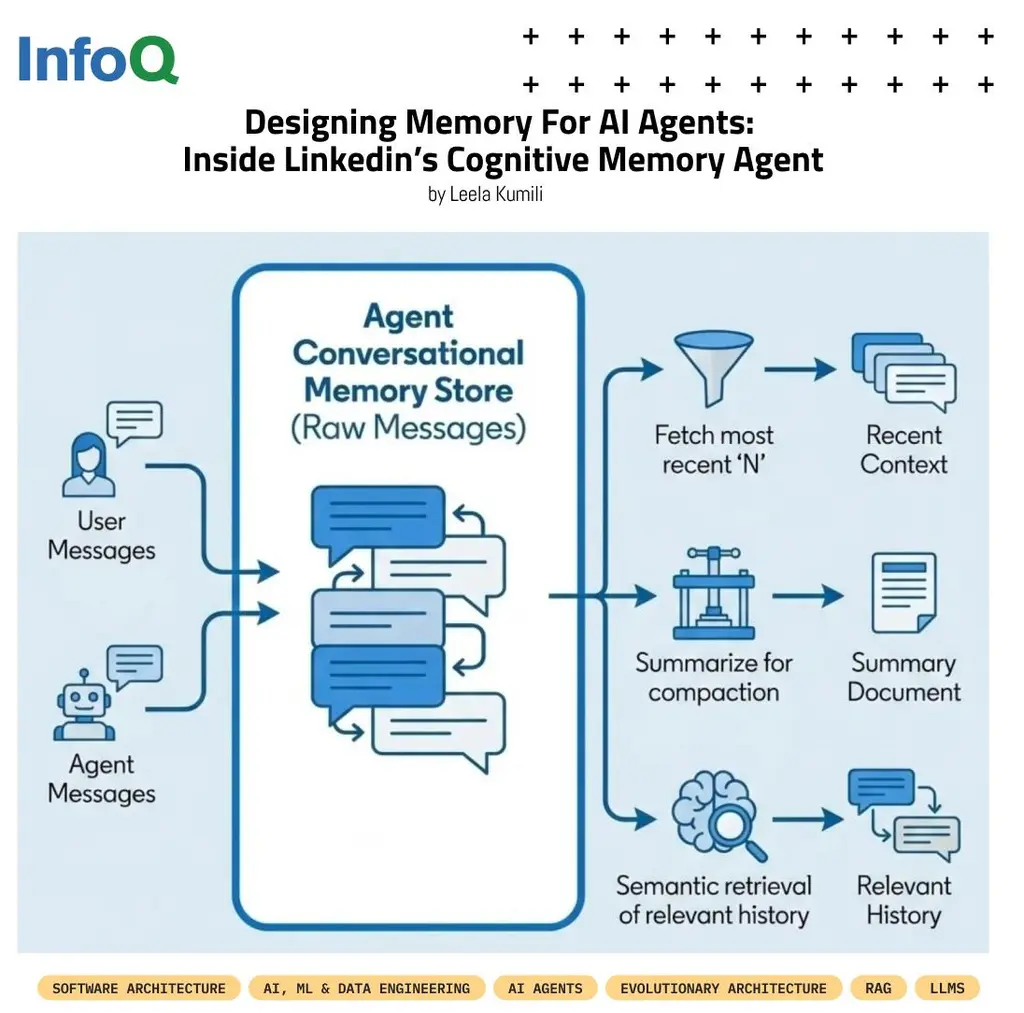 #LinkedIn introduced Cognitive Memory Agent (CMA) as part of its generative AI…