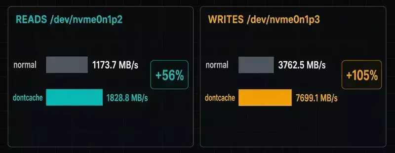 Linux 7.3 Adds RWF_DONTCACHE Support For Block Devices