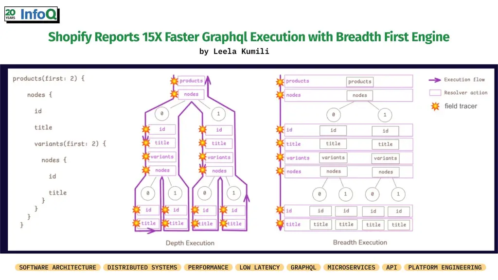 Shopify has unveiled GraphQL Cardinal, a new execution engine replacing…