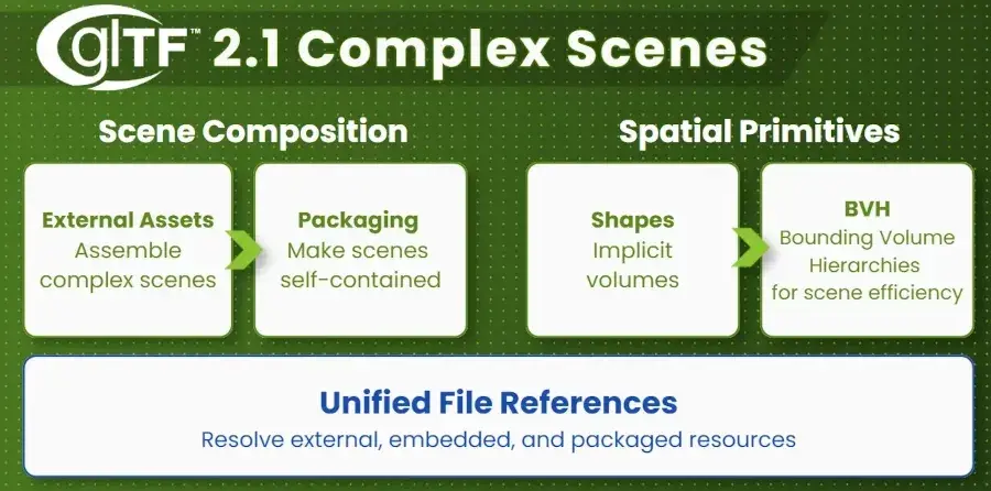 Khronos Releases glTF 2.1 To Make This 3D Asset Standard Work Well For Large…