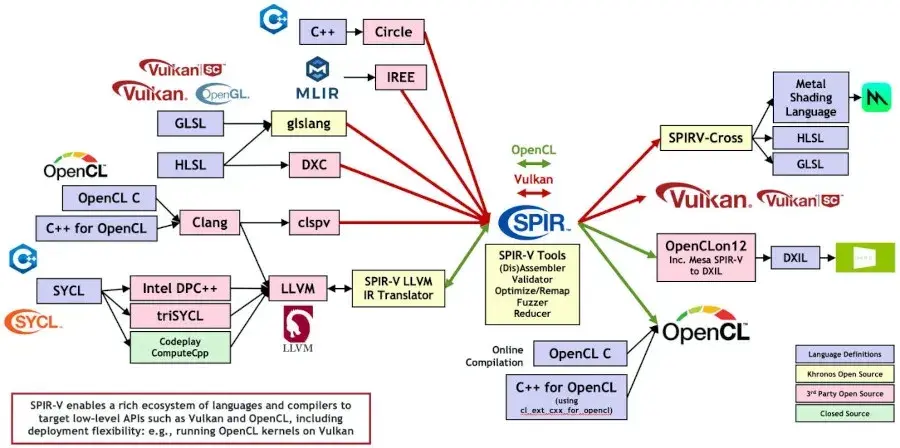 chipStar 1.3 Released For Running HIP/CUDA Code On SPIR-V With OpenCL
