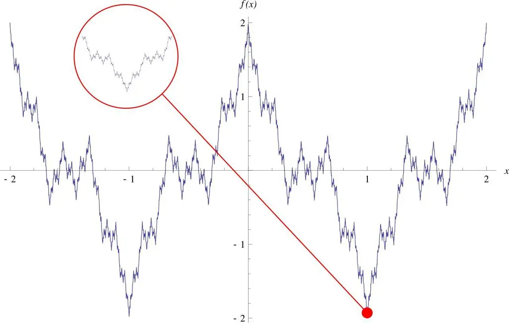 The Jagged, Monstrous Function That Broke Calculus