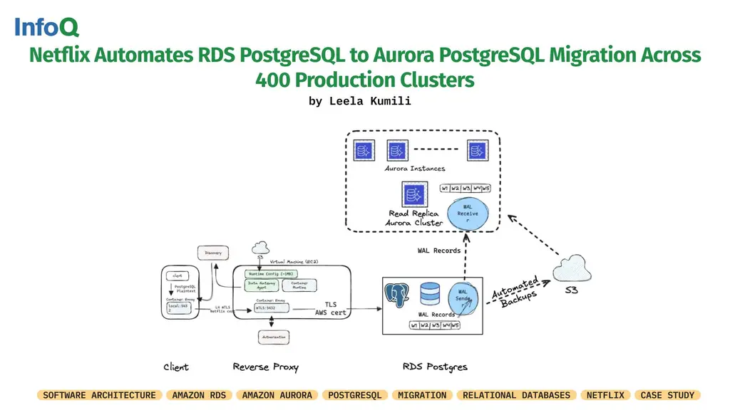 Netflix shared the blueprint for migrating 400+ production clusters with…