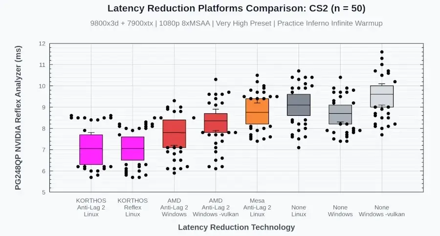 Open-Source "low_latency_layer" Brings Reflex & Anti-Lag 2 To AMD & Intel GPUs…