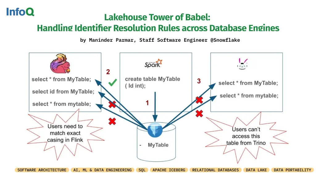 Lakehouse architectures allow multiple engines to run on shared data through…