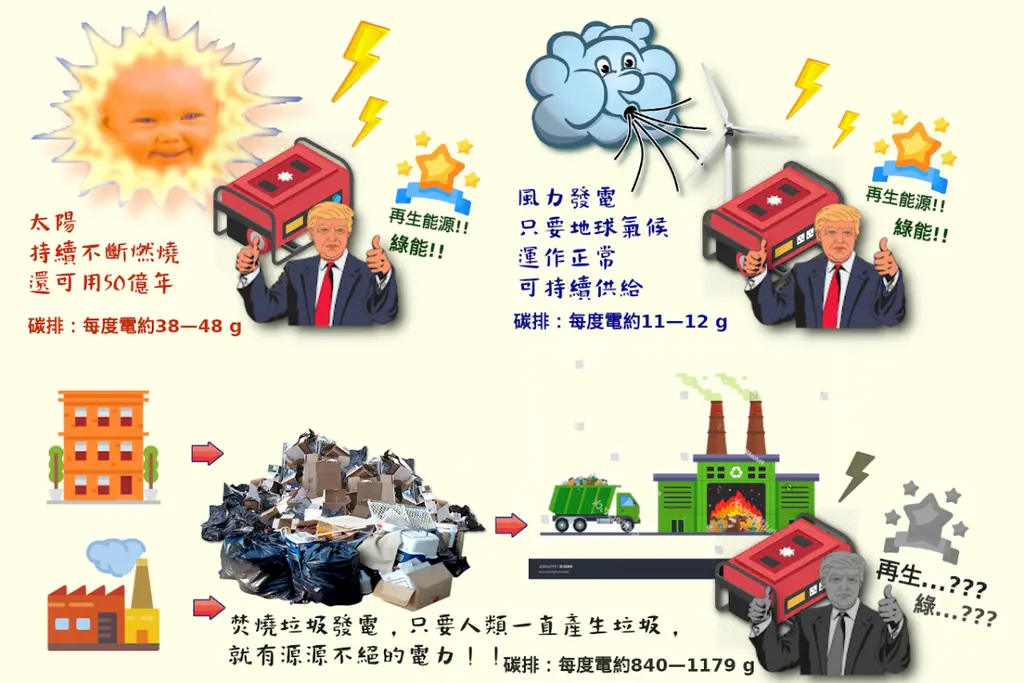 【燒垃圾的焚化爐是不是再生能源？】