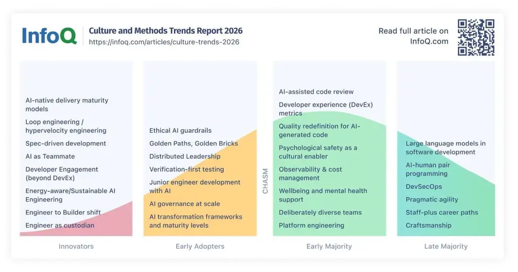 AI is completely reshaping engineering teams, developer roles & engineering…
