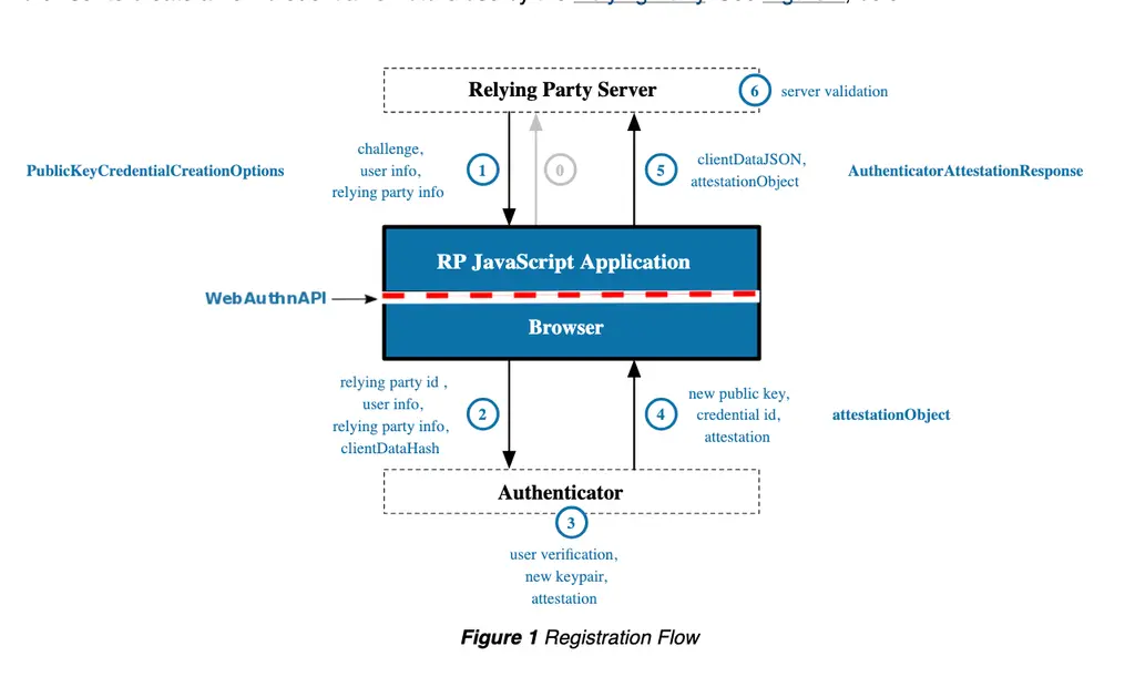 The Web Authentication Working Group invites implementations of an updated…