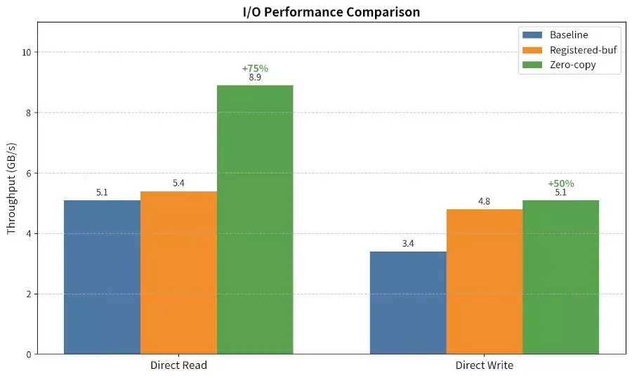Linux 7.3 FUSE Delivering Nice Performance Improvements