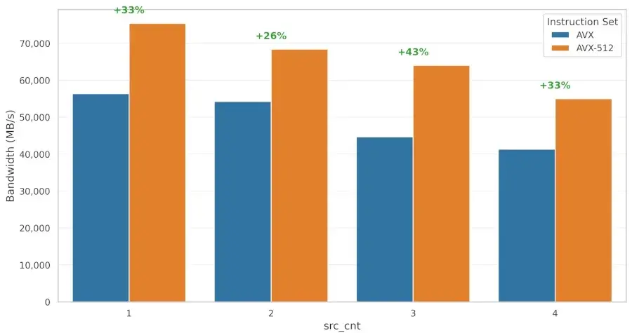 Revised AVX-512 xor_gen() Implementation For Linux RAID Yielding More…