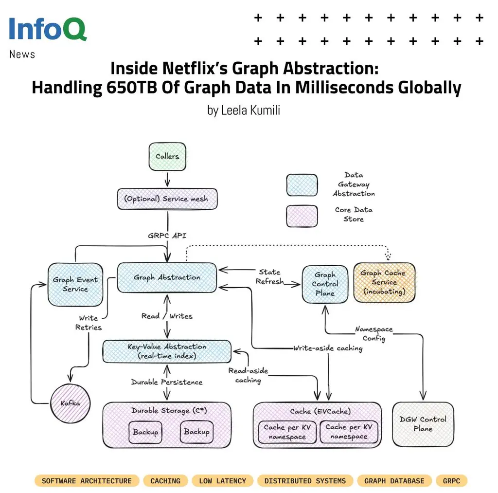 #Netflix built Graph Abstraction - a high-throughput system designed to manage…