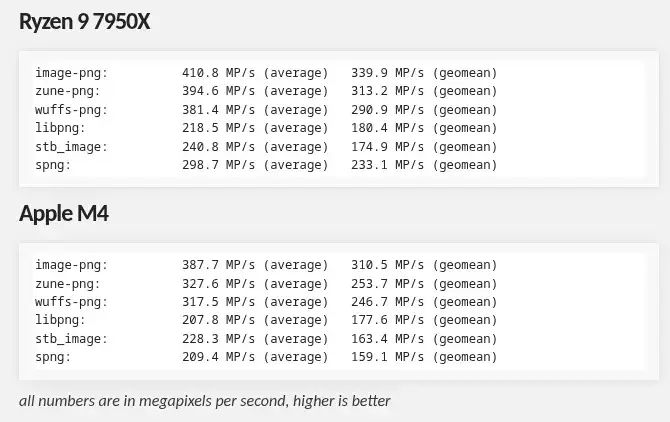 Rust PNG Image Decoder Now Even Faster: Benefiting Chrome, GNOME, Etc