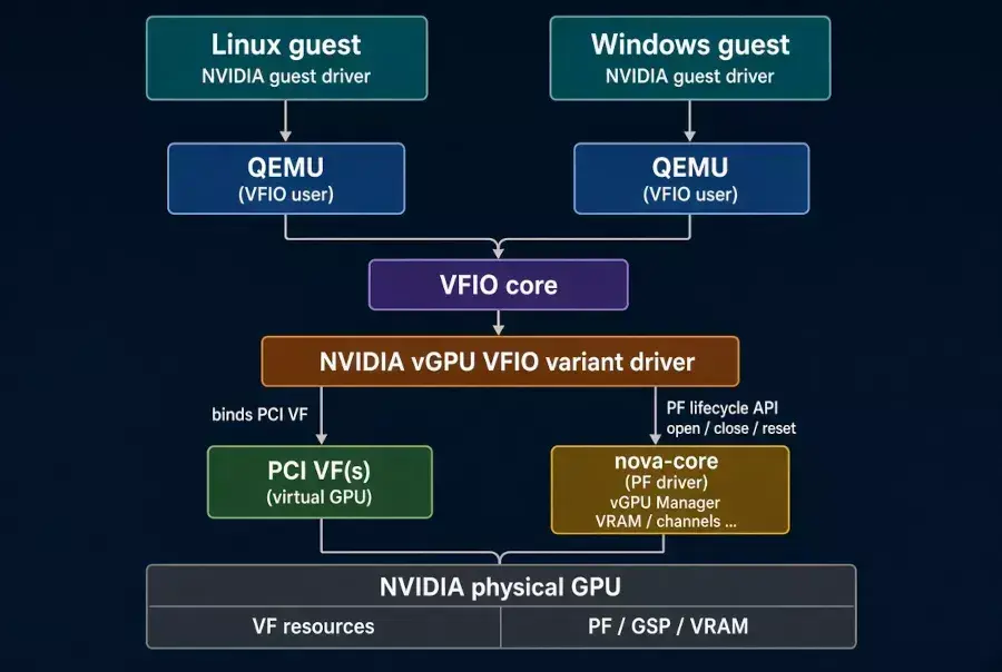 NVIDIA Posts vGPU Manager & VFIO Variant Driver For Open-Source Nova