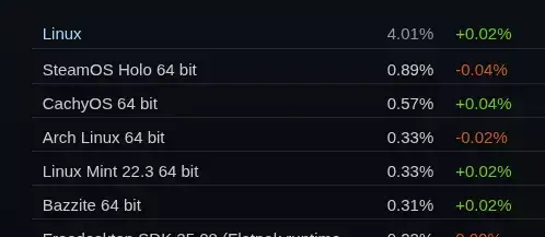 Steam On Linux Use Back Above 4% In July