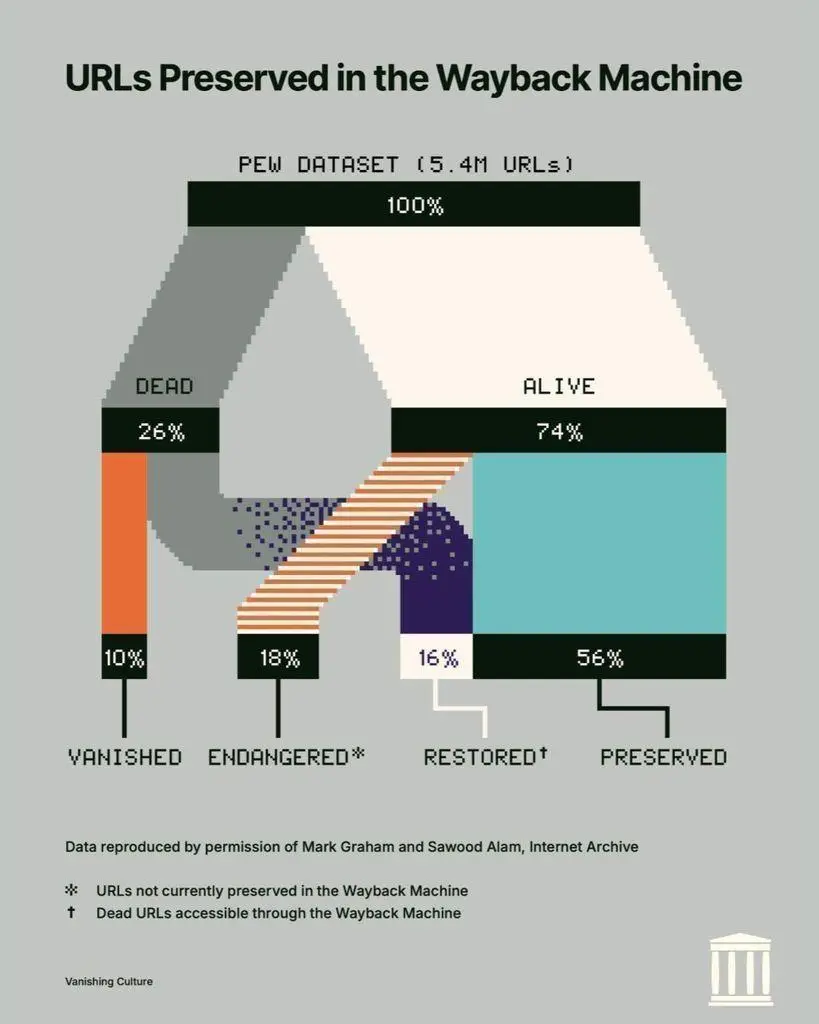 The web is disappearing 🕳️