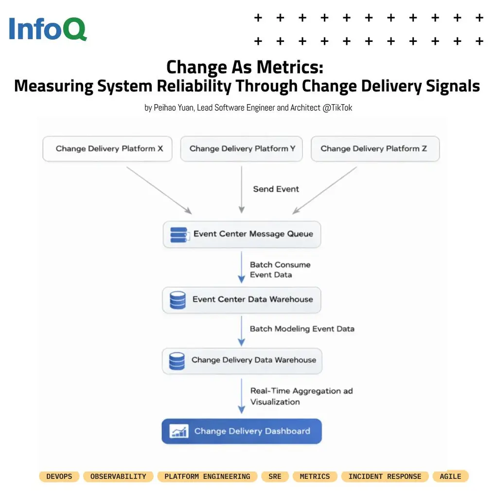 System changes drive most production incidents.