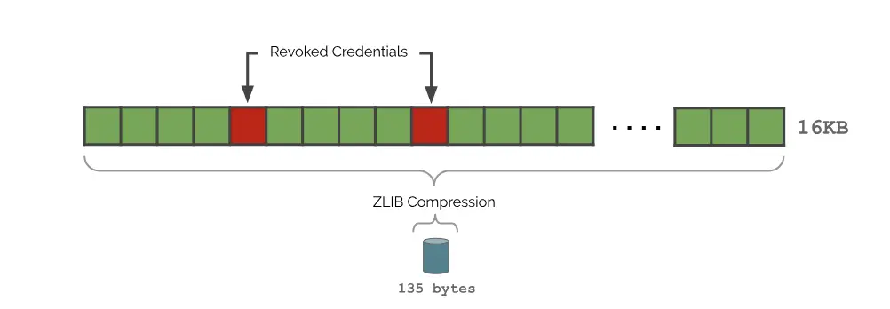 The Verifiable Credentials Working Group has published a First Public Working…