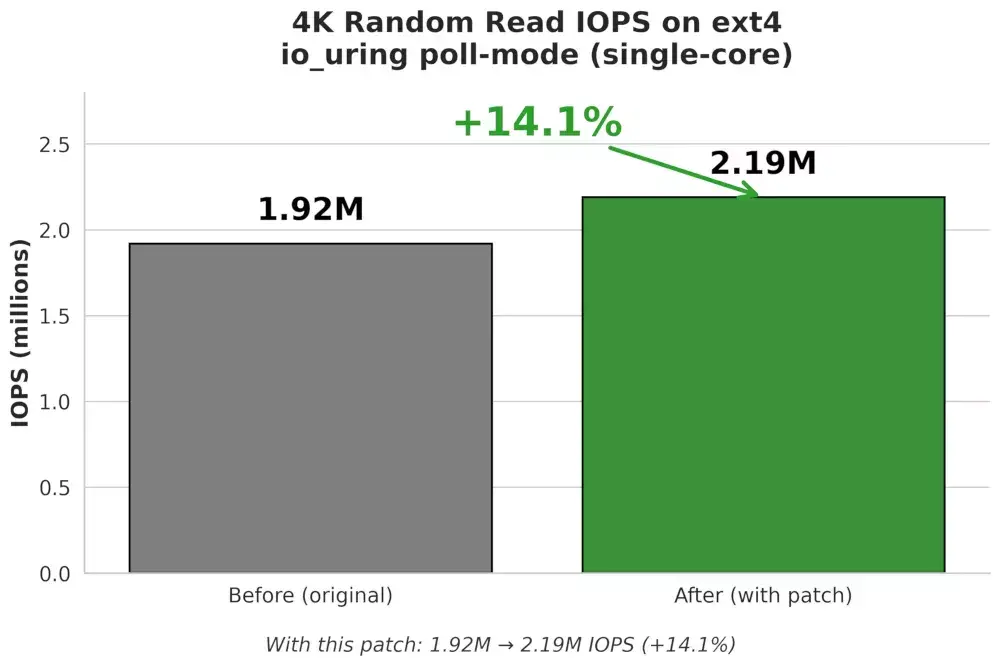 Linux 7.3 To Overcome "Significant Bottleneck" For Small I/O With PCIe Gen5…