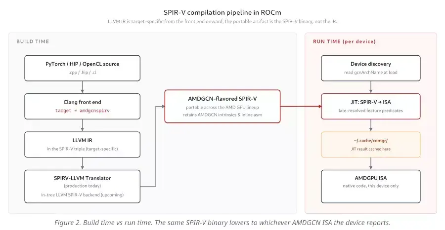 AMD Talks Up The Great Opportunities Of SPIR-V IR With ROCm