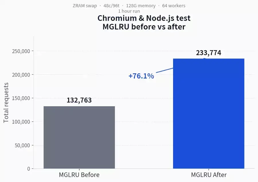 MGLRU-FG Delivering Up To 10~40% Higher Performance For Linux In Some Tests