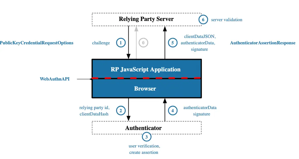 The W3C Team proposes advancing Web Authentication: An API for accessing Public…