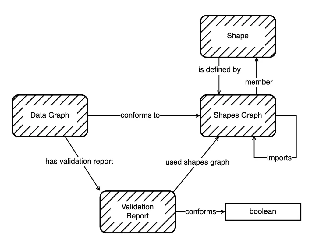 The Data Shapes Working Group has published a First Public Working Draft of…