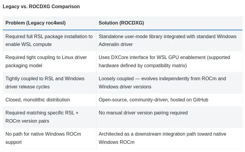 AMD Improves GPU Support Under WSL With Production Open-Source ROCDXG