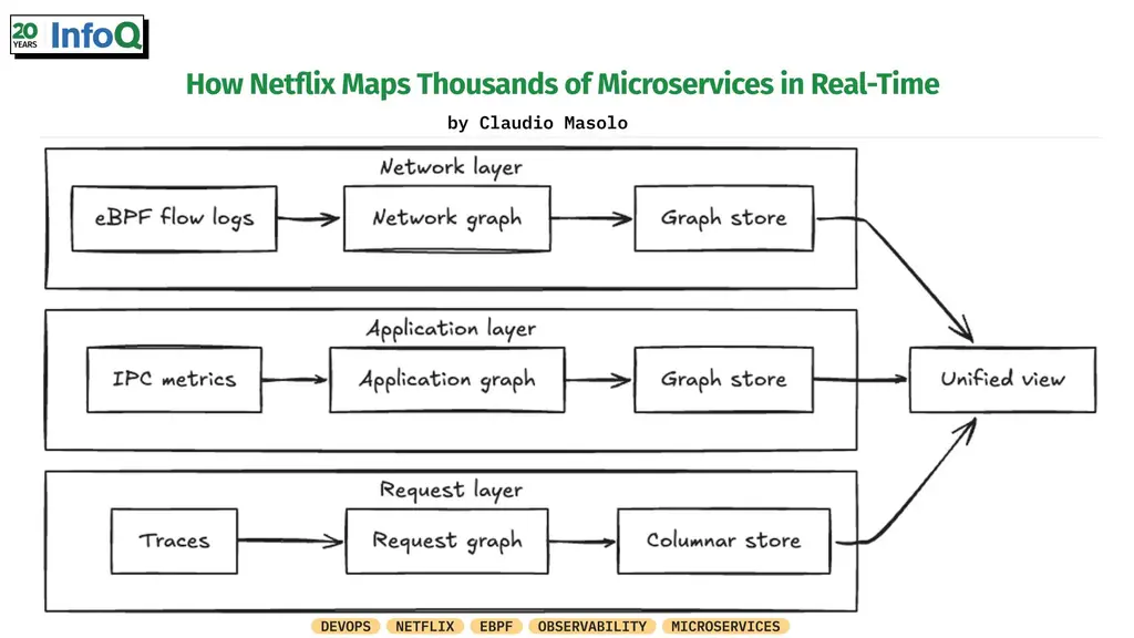#Netflix’s Service Topology builds and maintains a live dependency graph across…