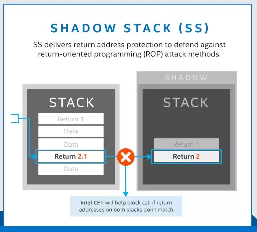 Fedora 45 Considering x86_64 Shadow Stack Usage By Default
