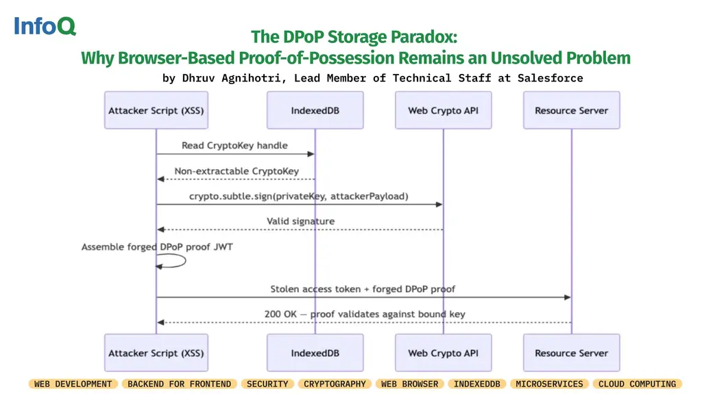 #DPoP closes a real gap in #OAuth2, but there’s a catch….