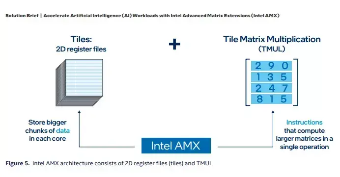 Mysterious 16-Tile & 32-Tile AMX Implementations Talked Up For More Performance
