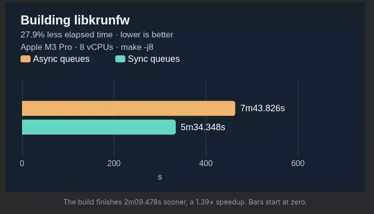 Synchronous Queues For VirtIO-FS Show Huge Performance Potential