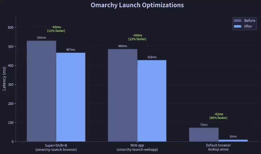 Omarchy Gets The Web Browser Launching Faster By Avoiding XDG Overhead