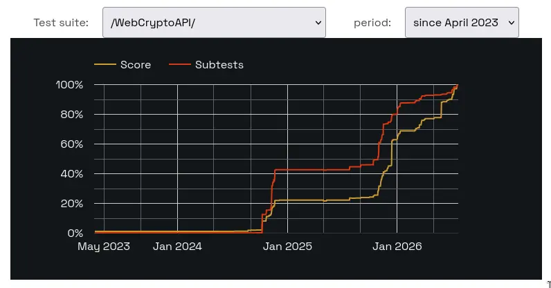 Servo now passes 100% of WPT tests for the WebCrypto API, all 73,292 subtests,…