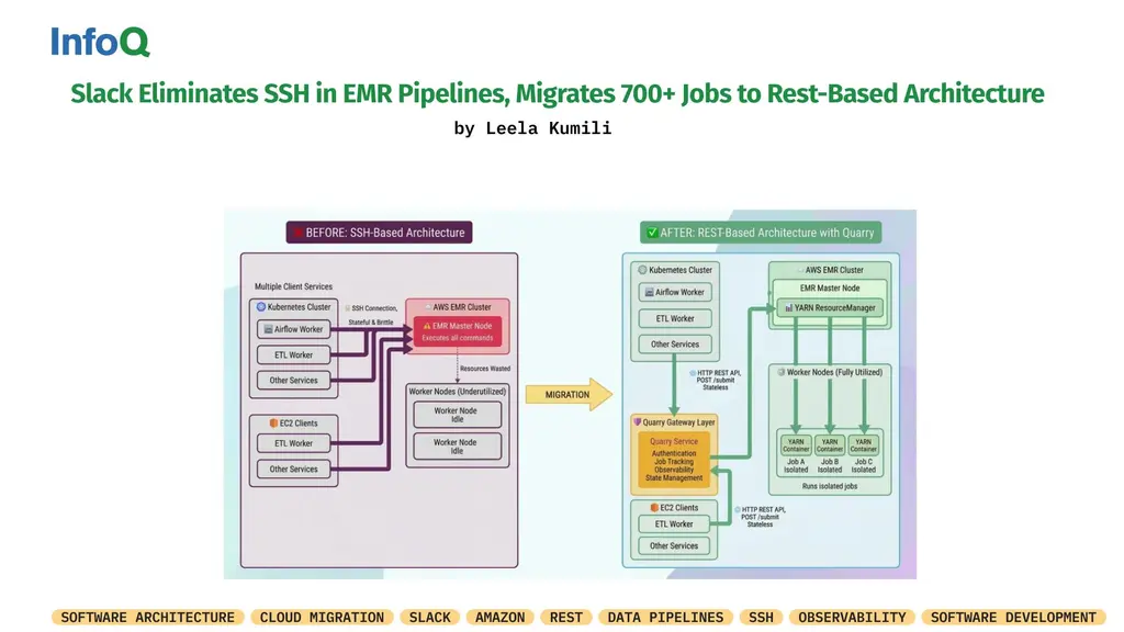 #Slack replaced SSH-based execution in Amazon EMR pipelines with Quarry - a…