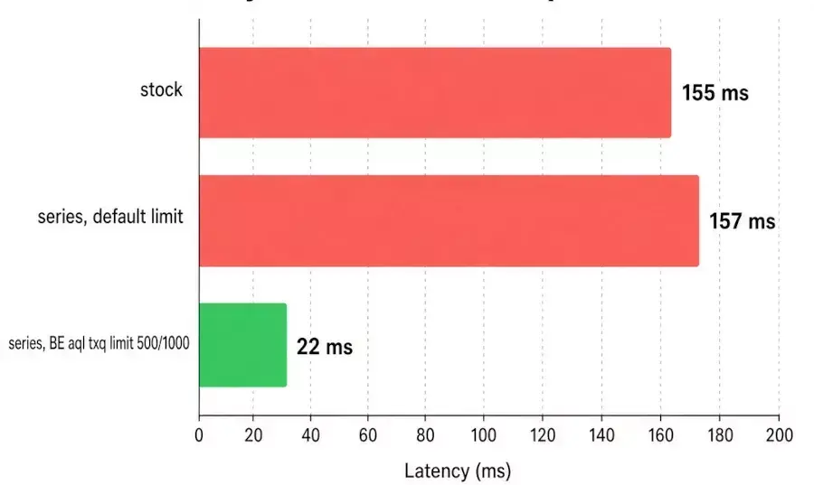 Linux ath11k Driver Improvements For Qualcomm WiFi 6 Hardware Yields 7x Lower…