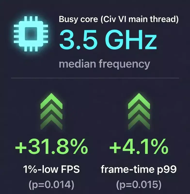 AMD P-State Linux Driver Patches Can Boost 1%-Low FPS Gaming Performance By 31%